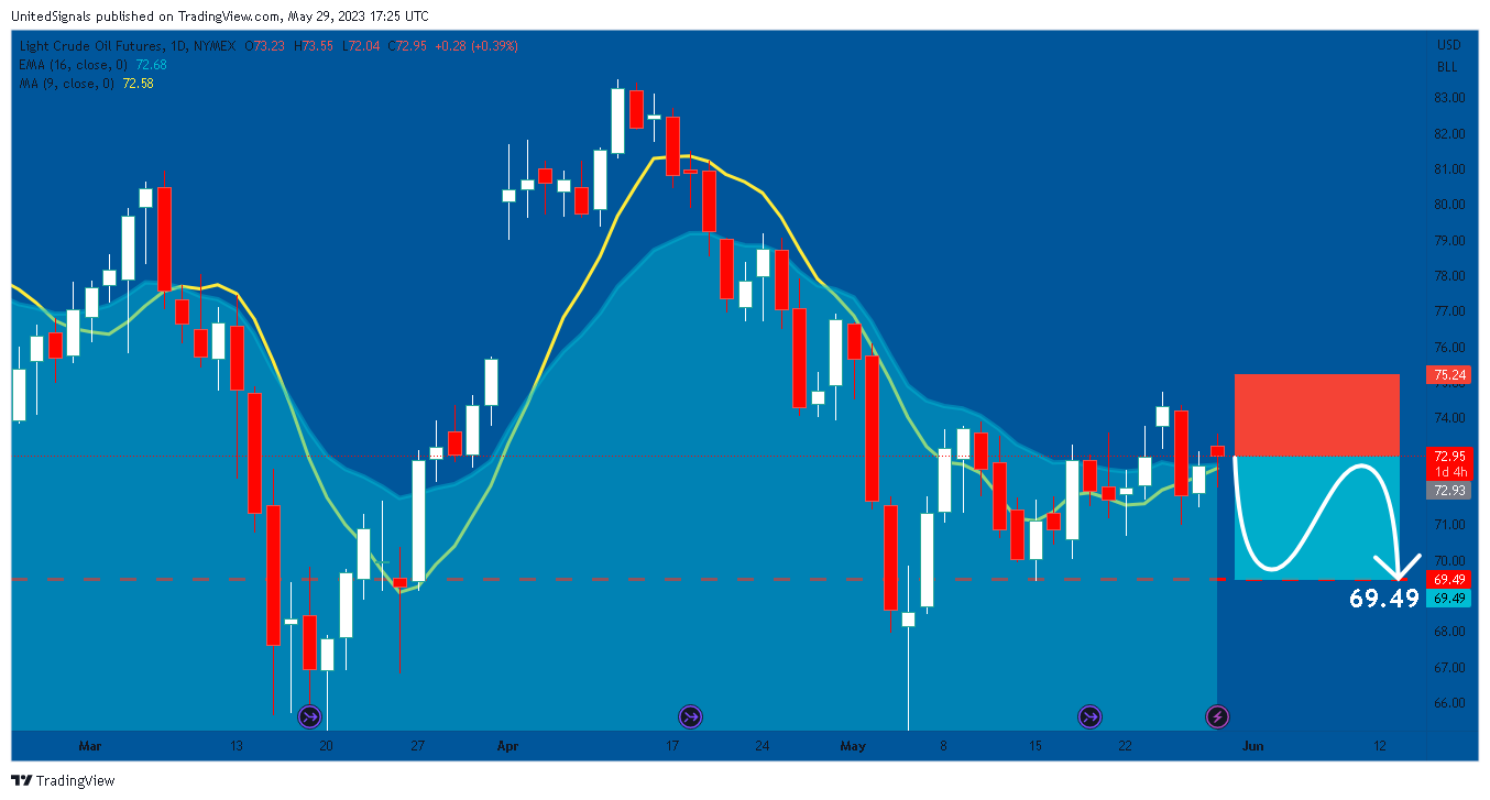 NYMEX:CL1! Chart Image by UnitedSignals