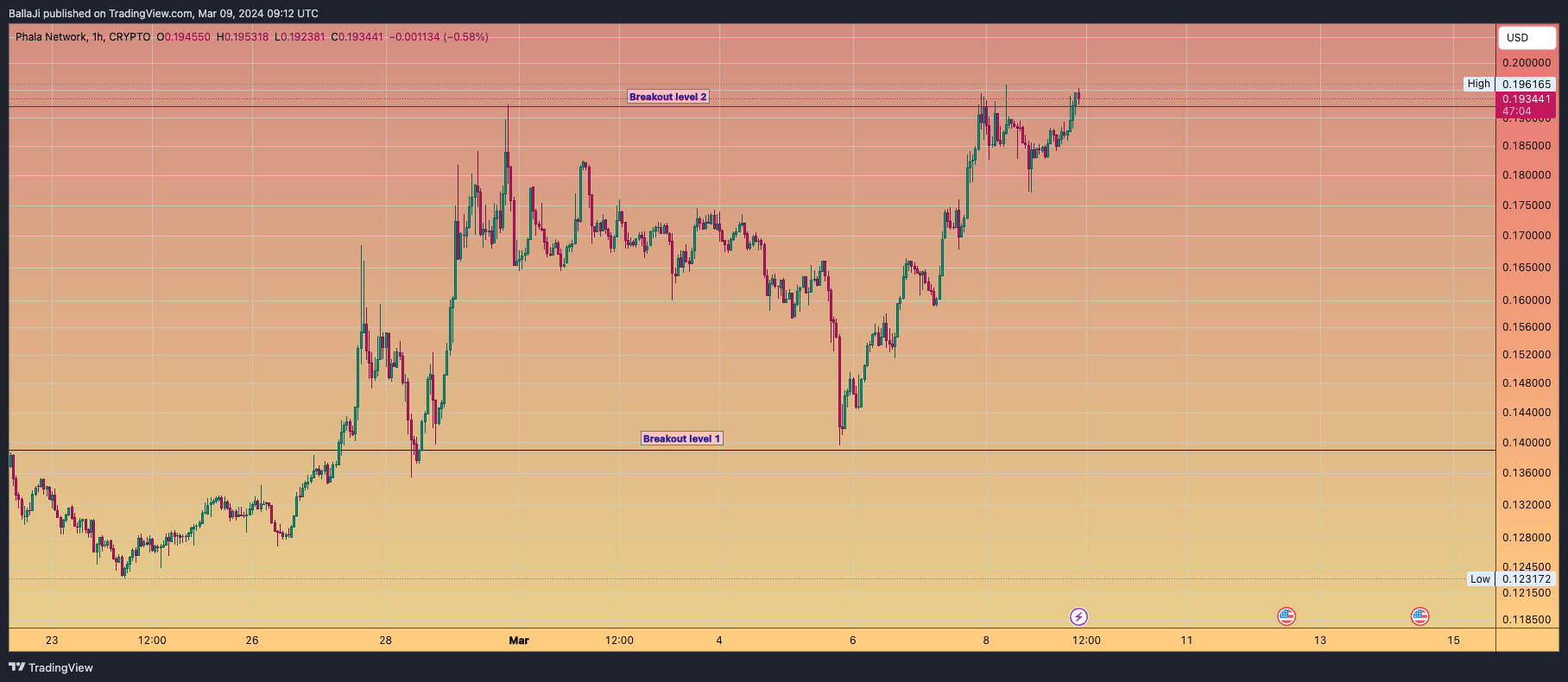 CRYPTO:PHAUSD Chart Image by BallaJi