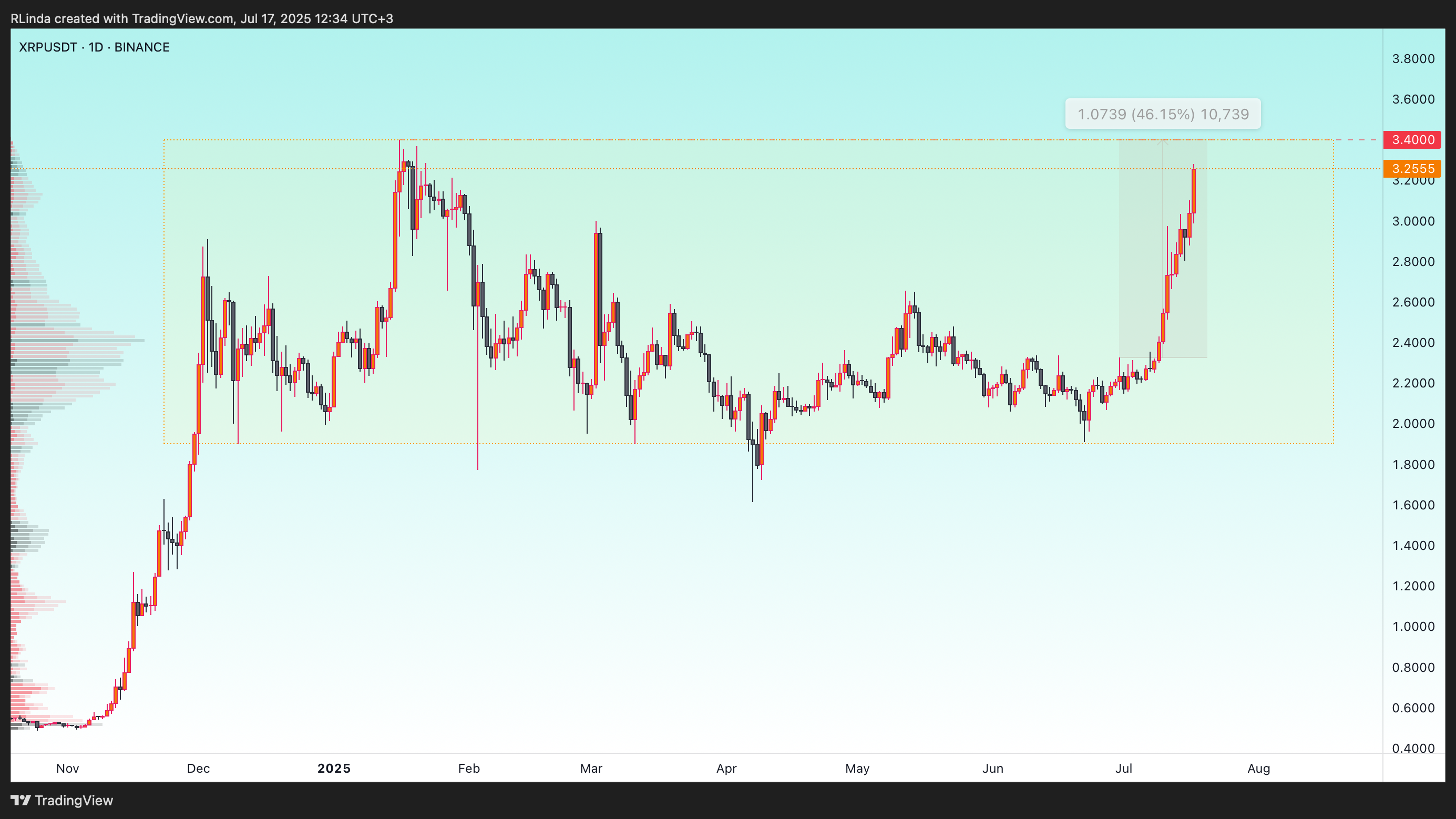 BINANCE:XRPUSDT Chart Image by RLinda