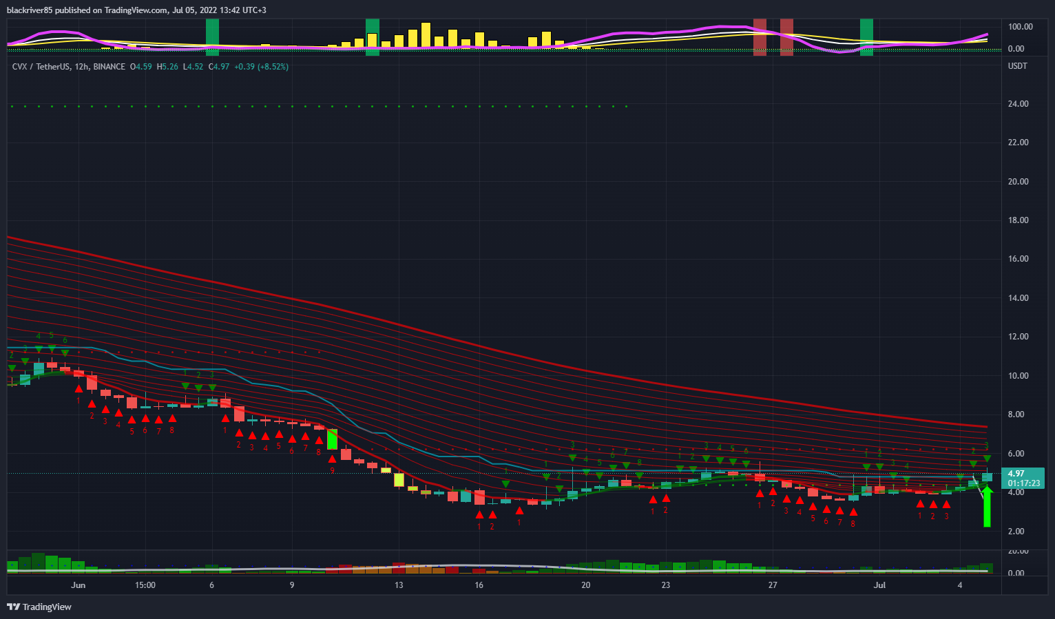 BINANCE:CVXUSDT Chart Image by blackriver85