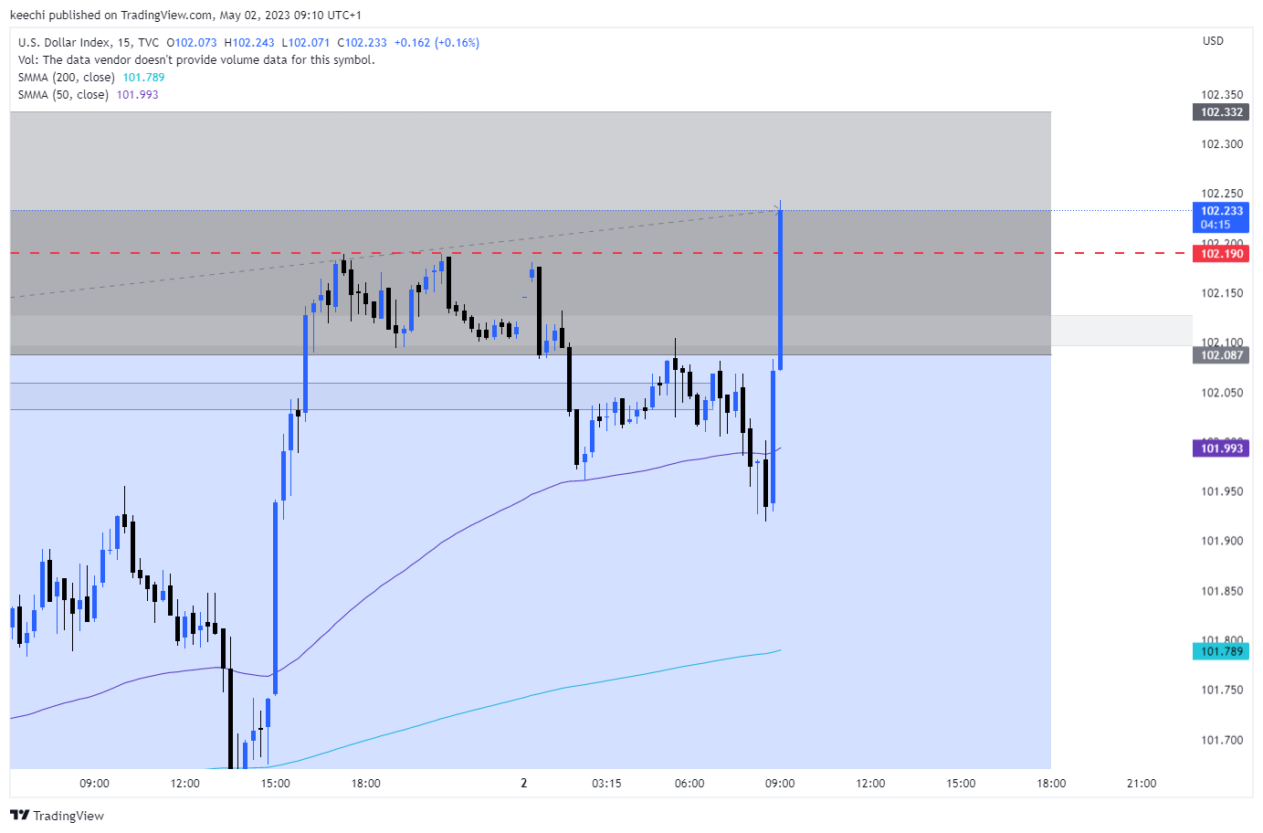 TVC:DXY Chart Image by keechi