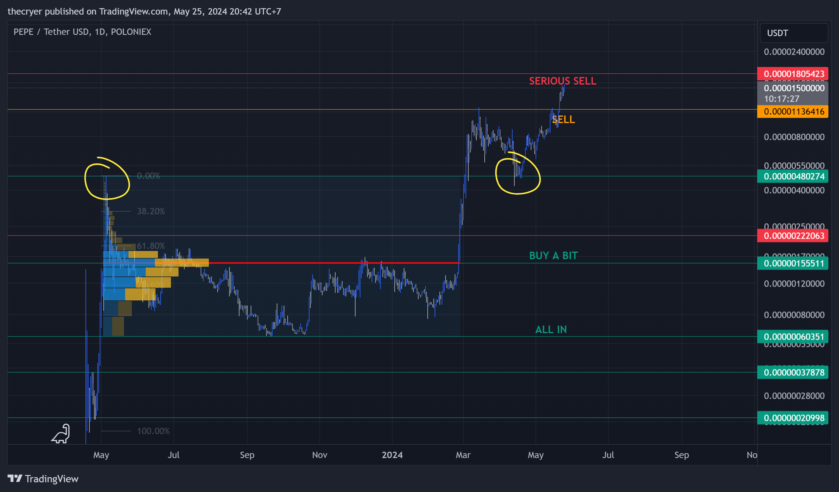 POLONIEX:PEPEUSDT Chart Image by thecryer