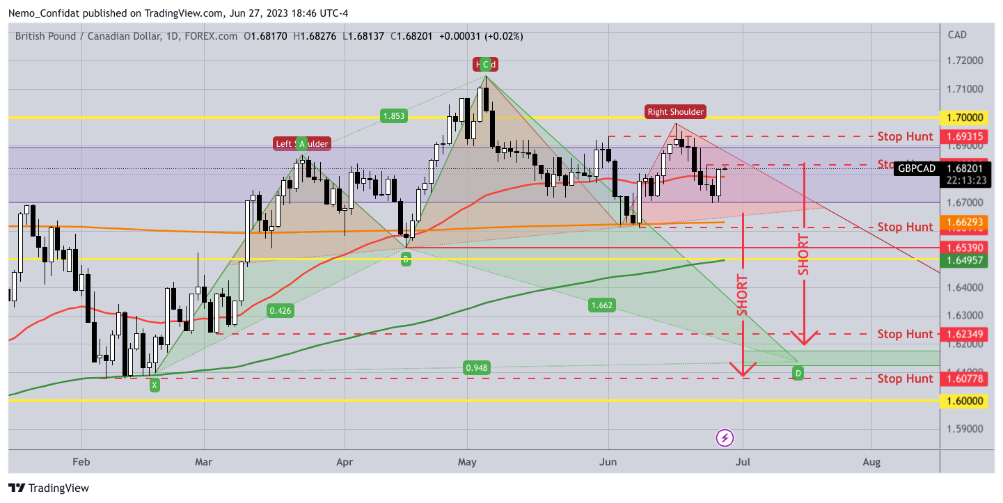 FOREXCOM:GBPCAD Chart Image by Nemo_Confidat