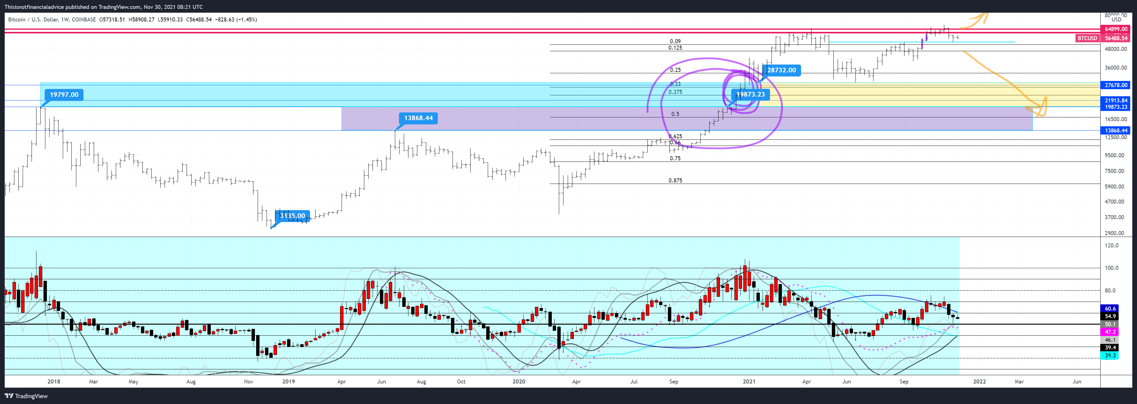 COINBASE:BTCUSD Chart Image by Thisisnotfinancialadvice