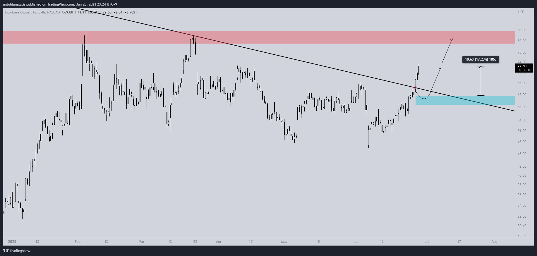 NASDAQ:COIN Chart Image by untoldanalysis