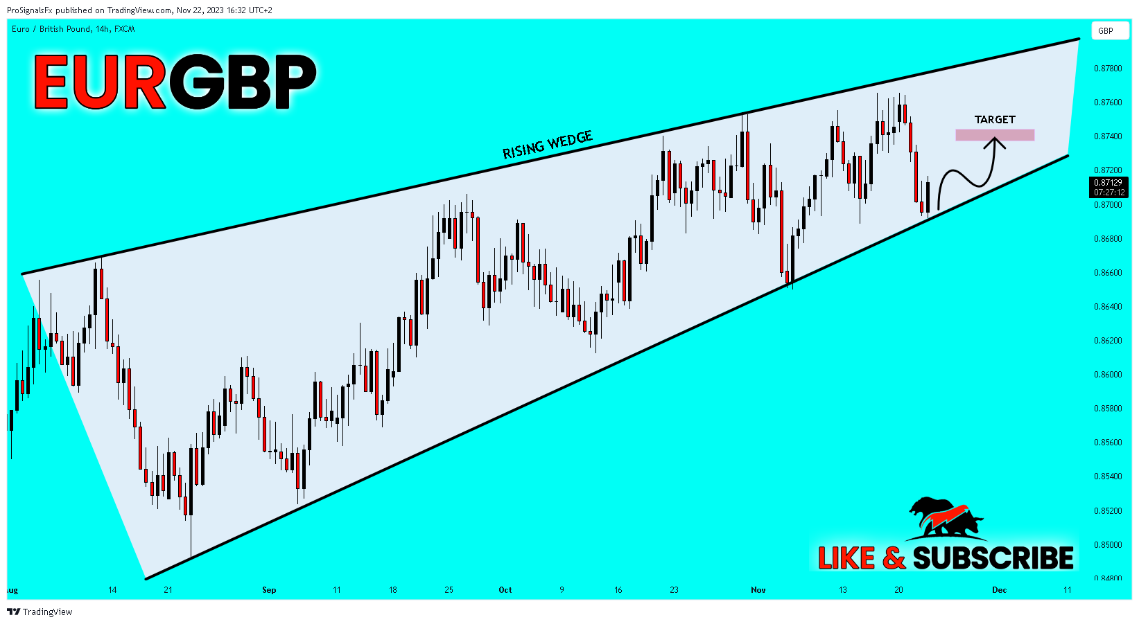 FX:EURGBP Chart Image by ProSignalsFx