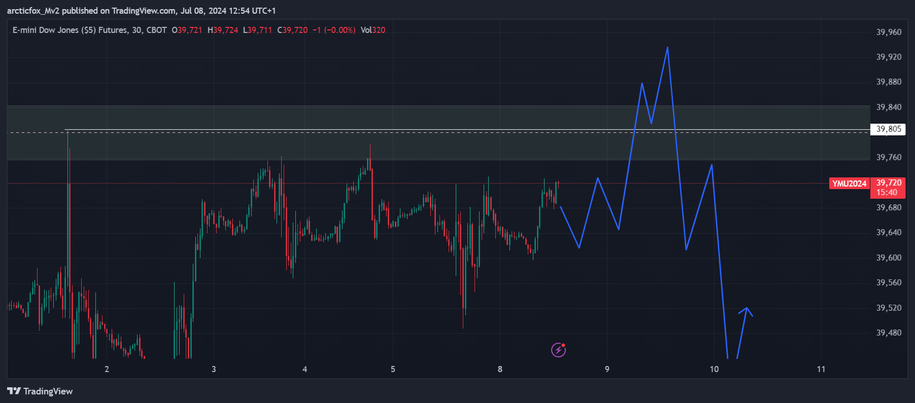 CBOT_MINI_DL:YM1! Chart Image by arcticfox_Mv2
