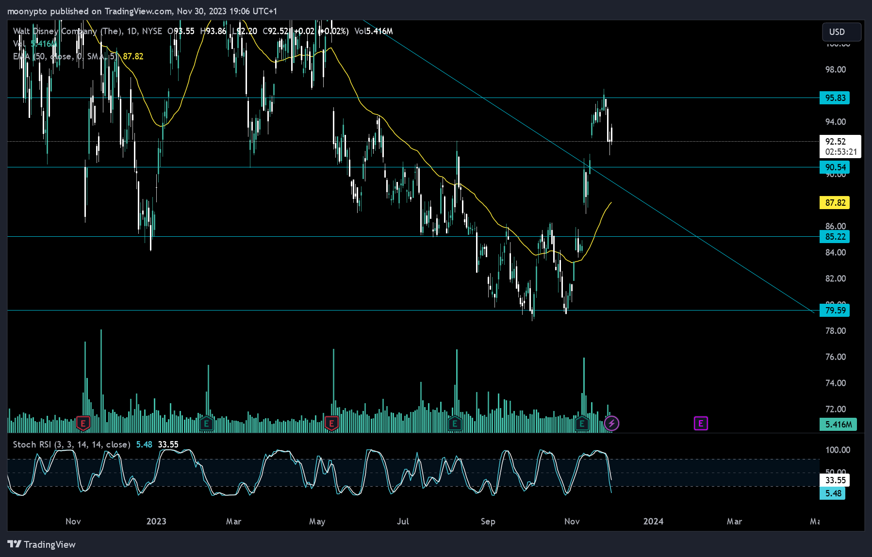 BATS:DIS Chart Image by moonypto