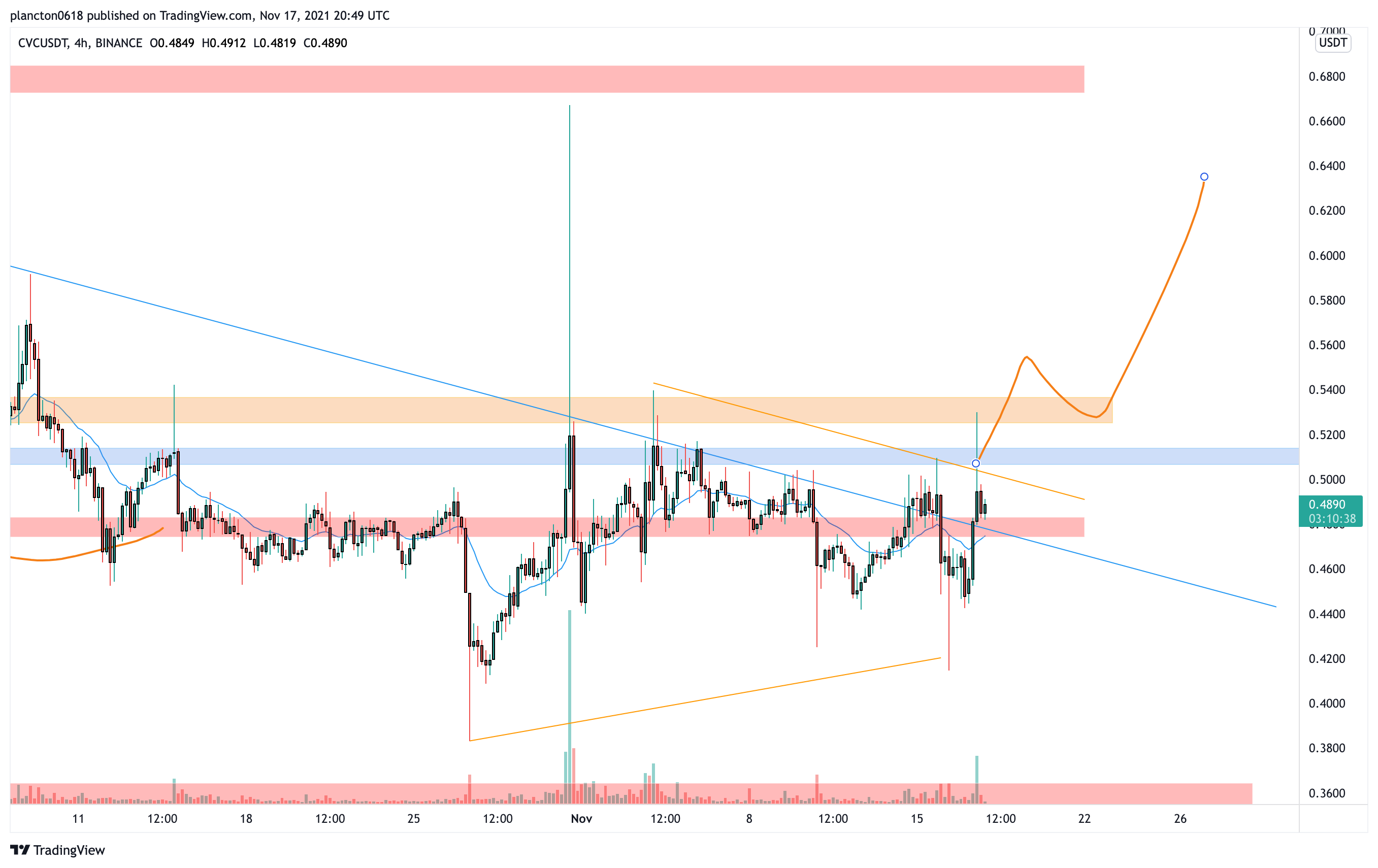 BINANCE:CVCUSDT Chart Image by InkyGrip