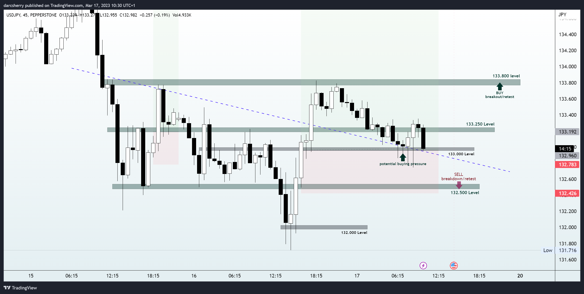 PEPPERSTONE:USDJPY Chart Image by darcsherry