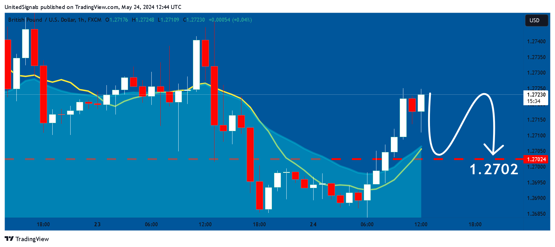 FX:GBPUSD Chart Image by UnitedSignals