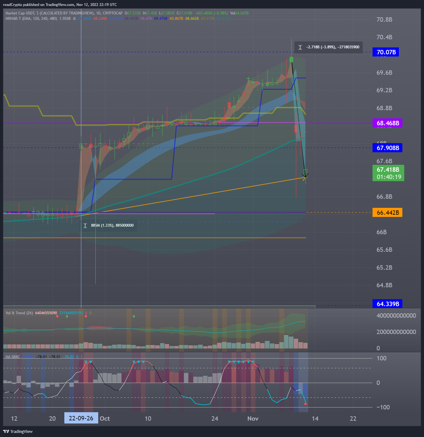 CRYPTOCAP:USDT Chart Image by readCrypto