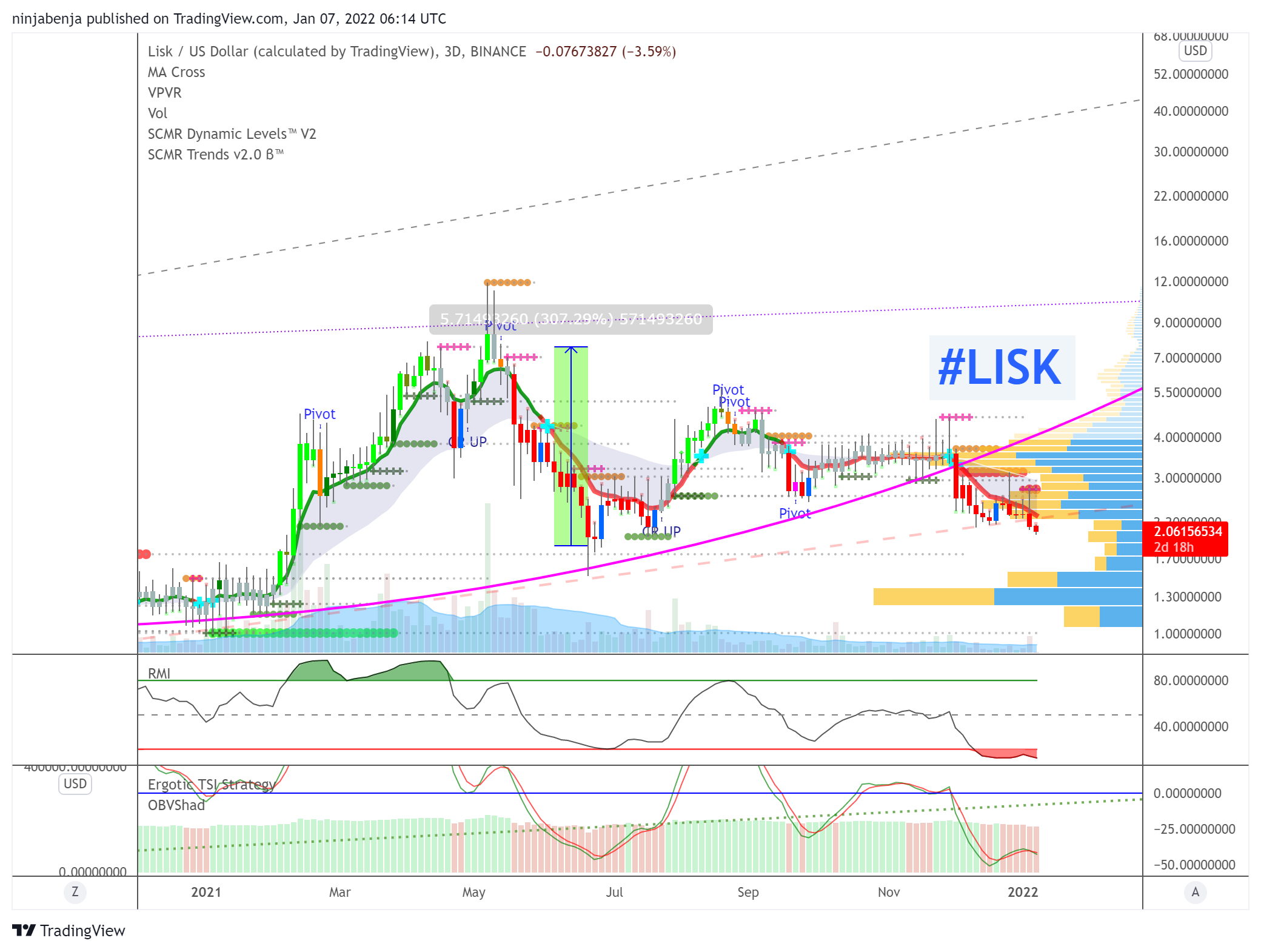 BINANCE:LSKUSD Chart Image by ninjabenja