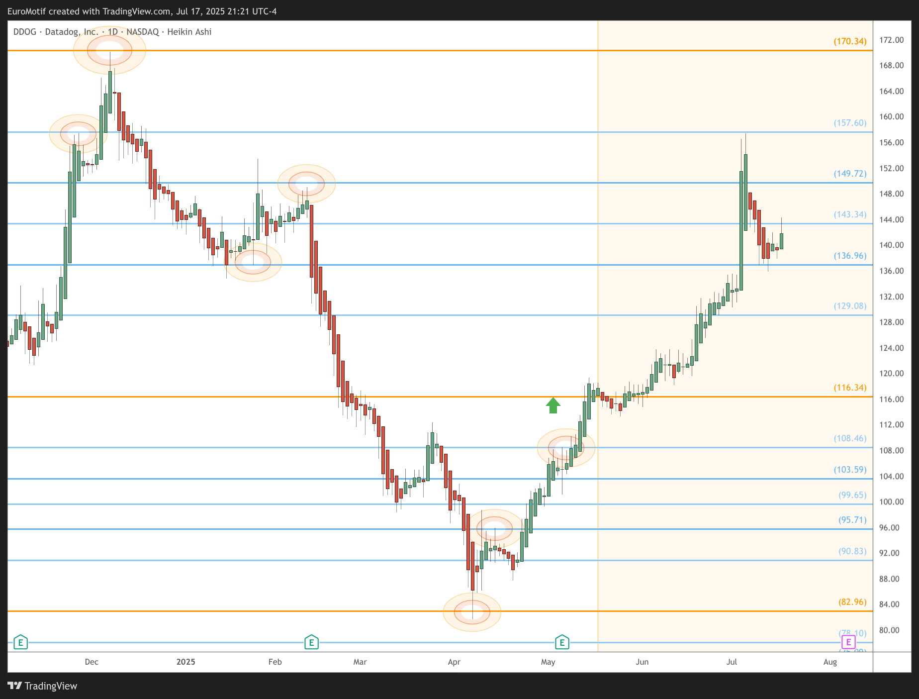 BATS:DDOG Chart Image by EuroMotif