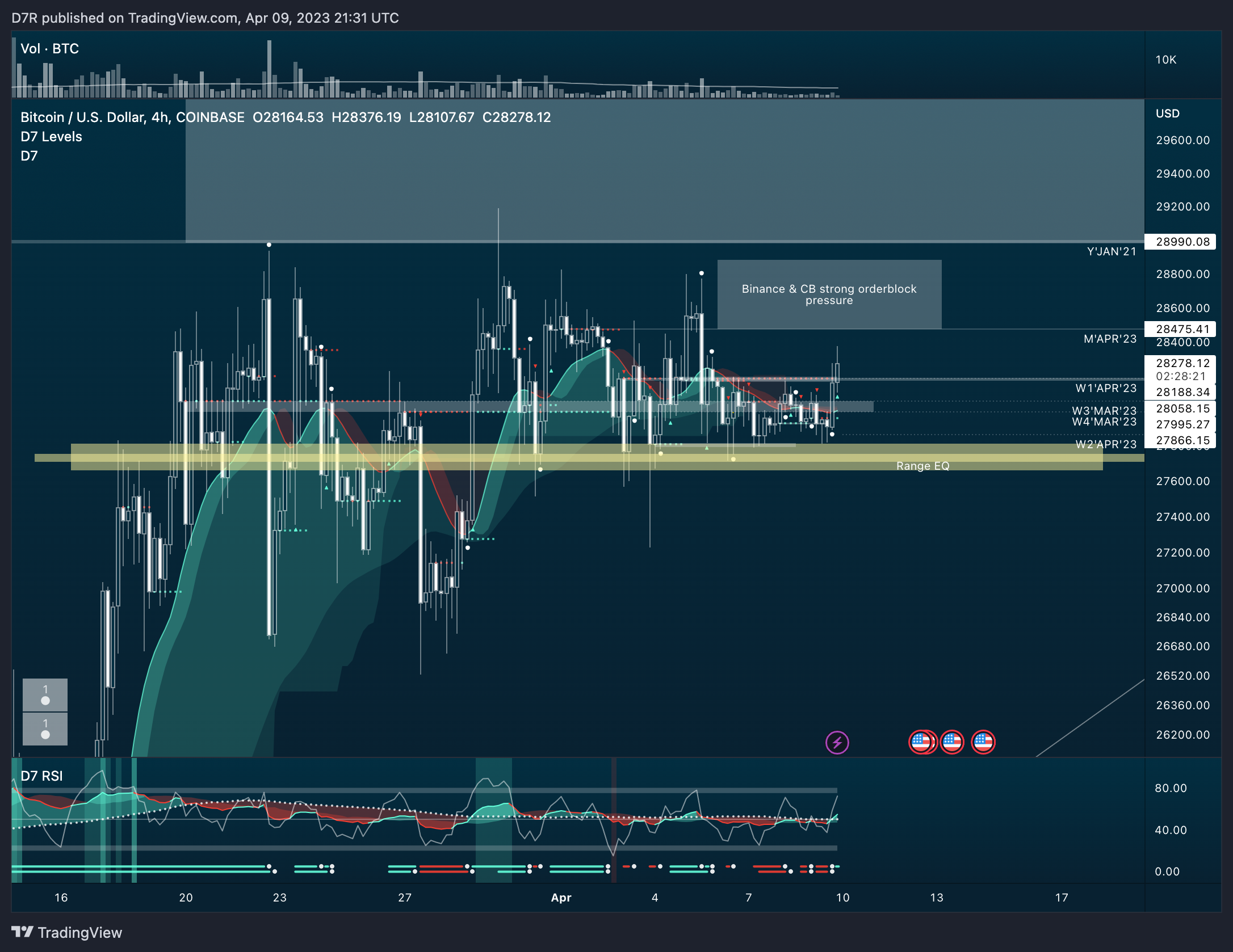 COINBASE:BTCUSD Chart Image by D7R
