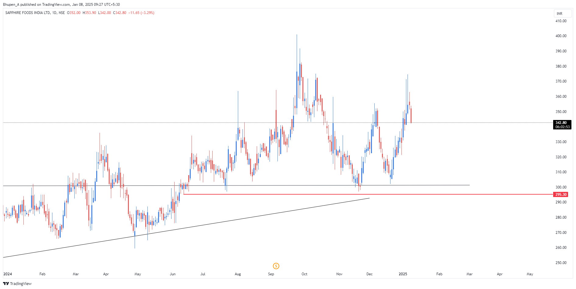 NSE:SAPPHIRE Chart Image by Bhupen_A