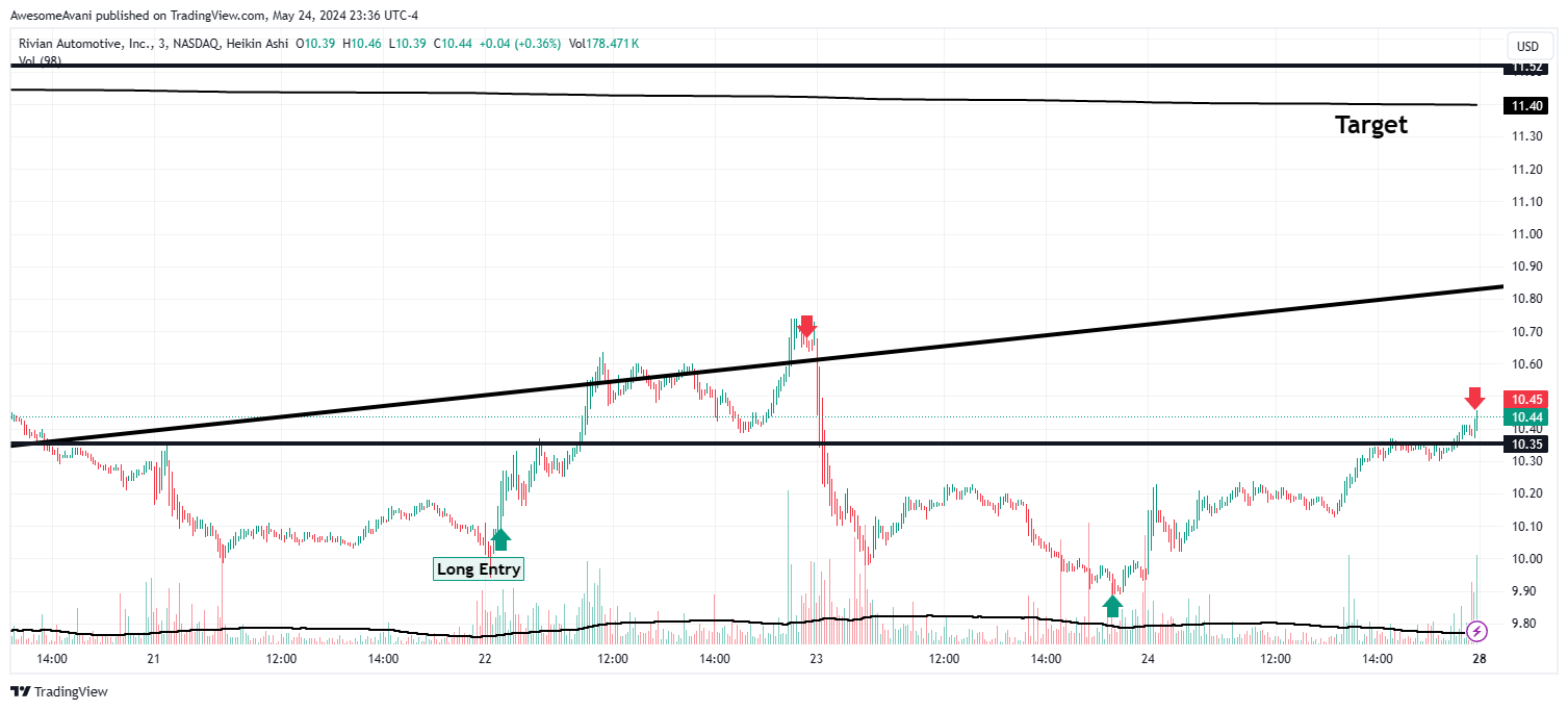 BATS:RIVN Chart Image by AwesomeAvani
