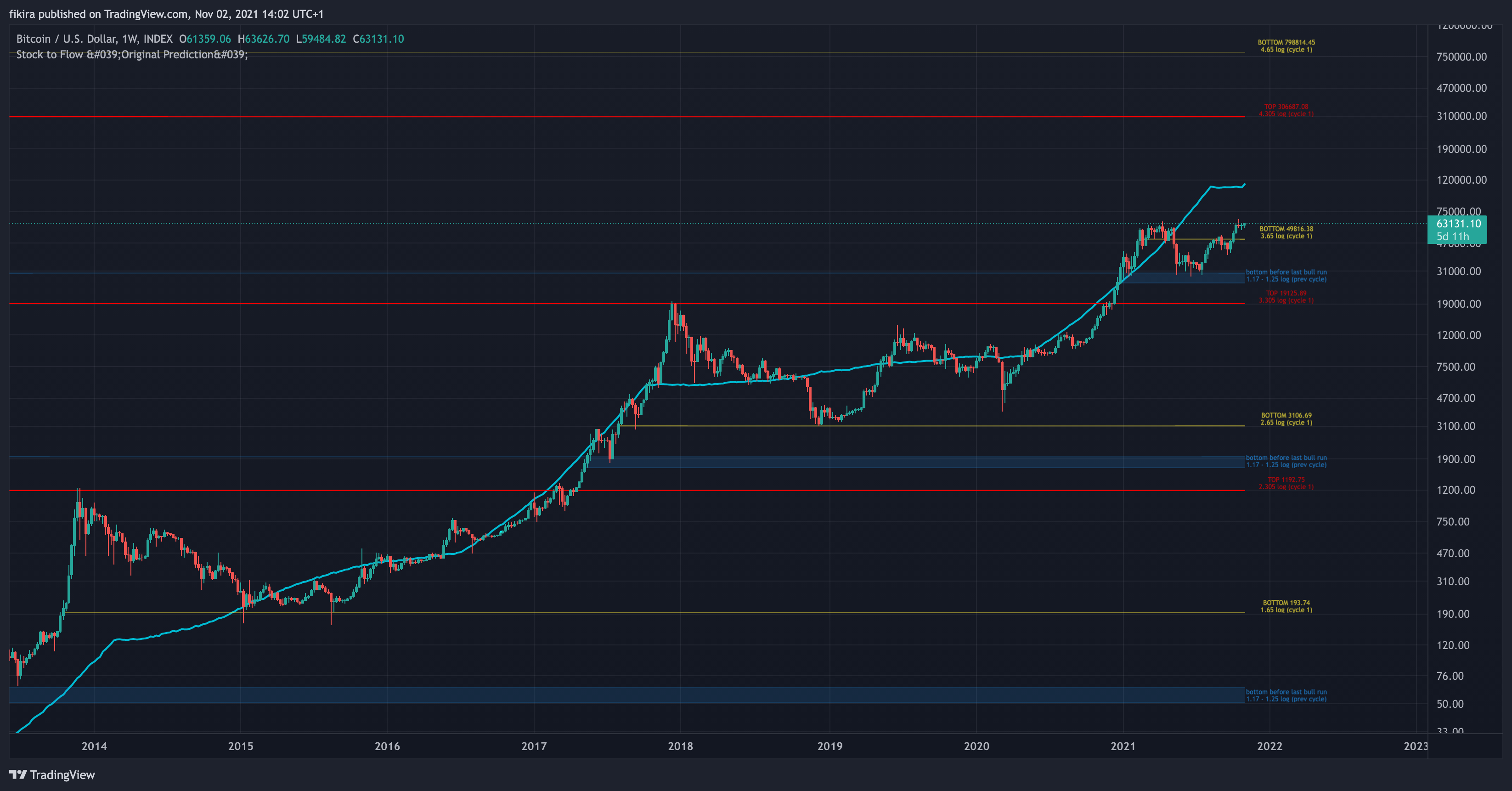 INDEX:BTCUSD Chart Image by fikira