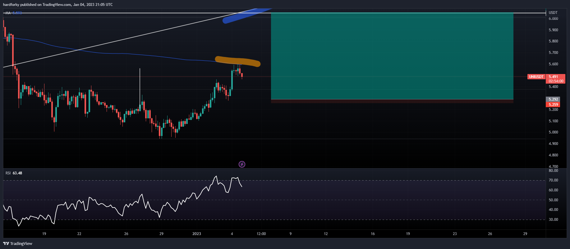 BINANCE:UNIUSDT Chart Image by hardforky