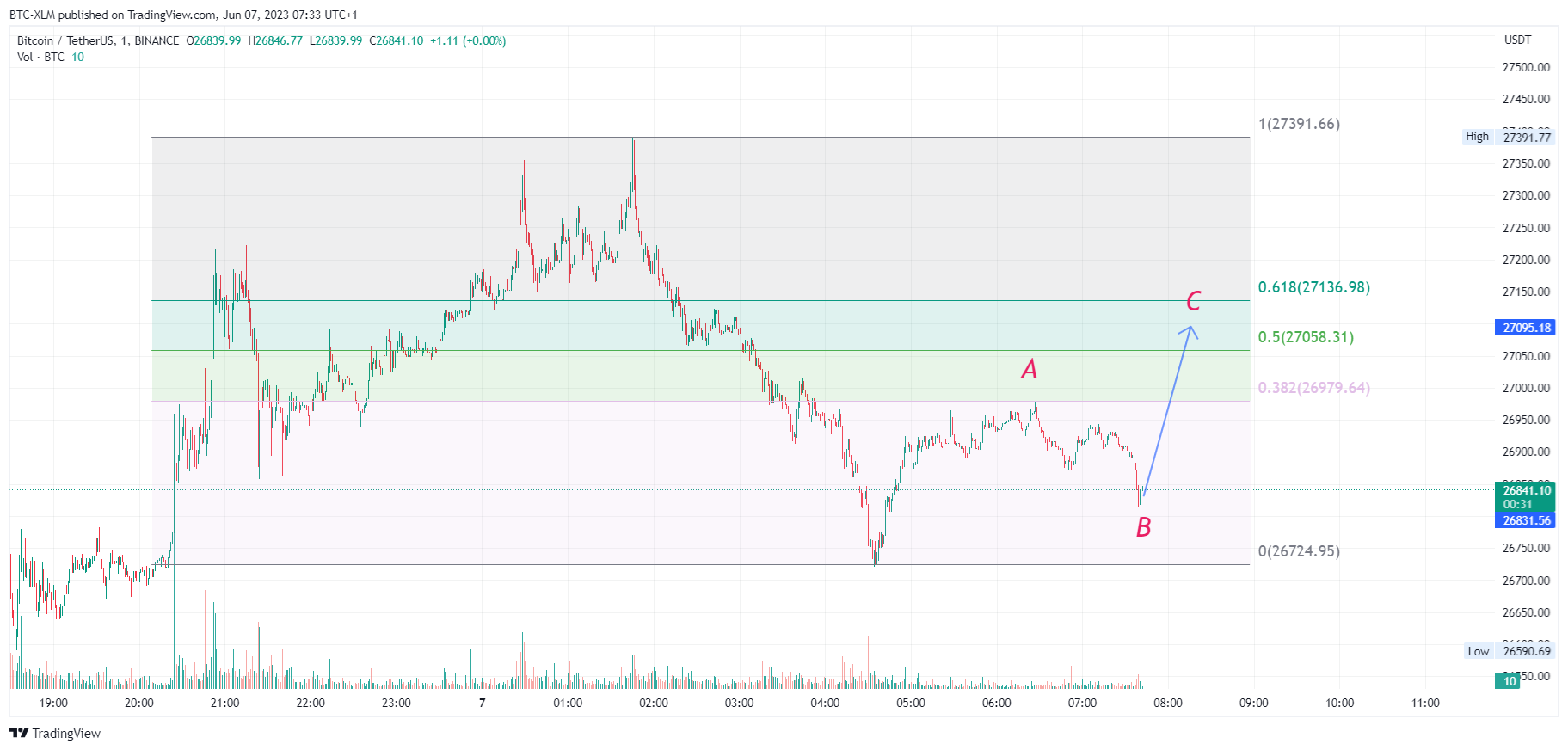 BINANCE:BTCUSDT Chart Image by BTC-XLM
