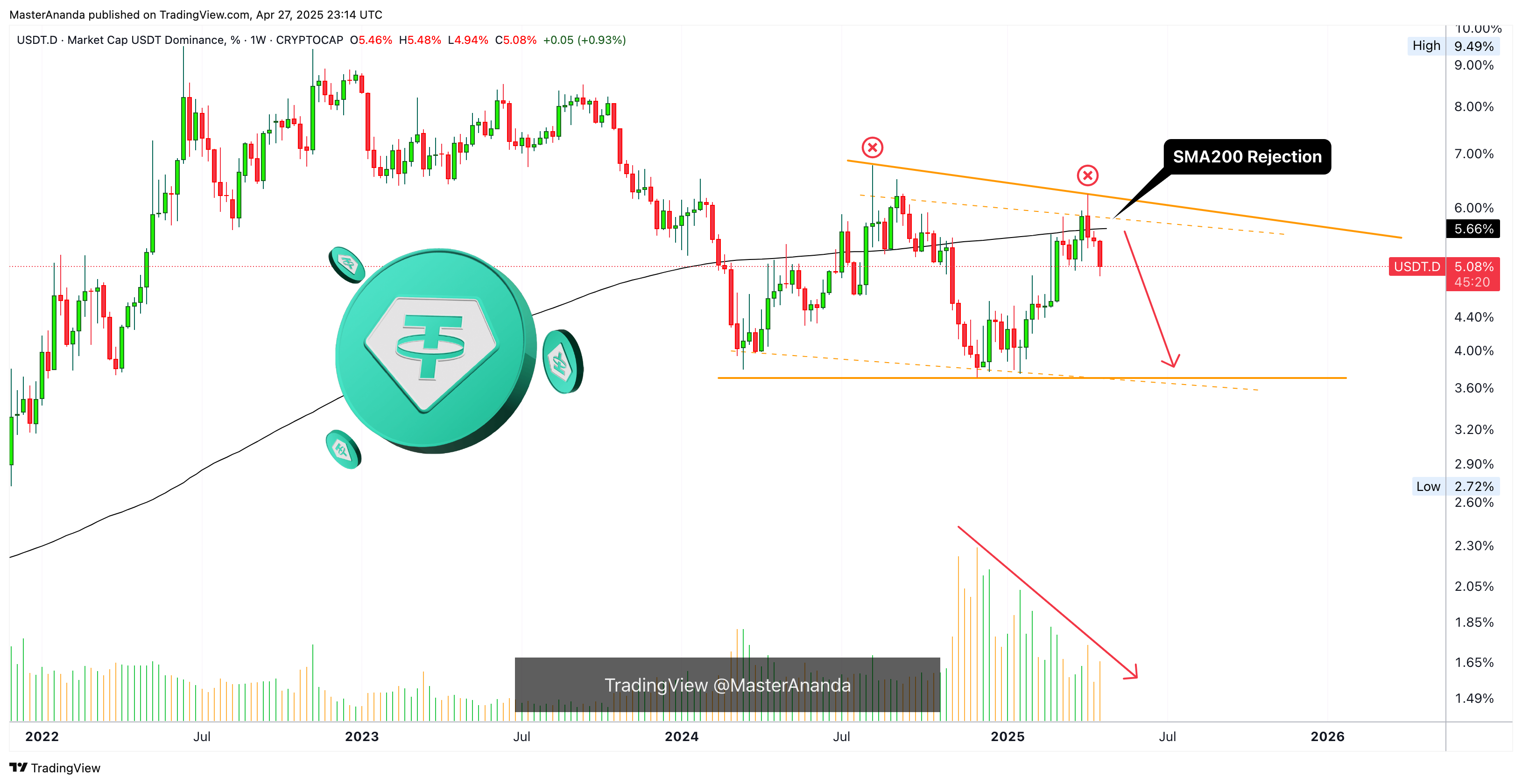 CRYPTOCAP:USDT.D Chart Image by MasterAnanda