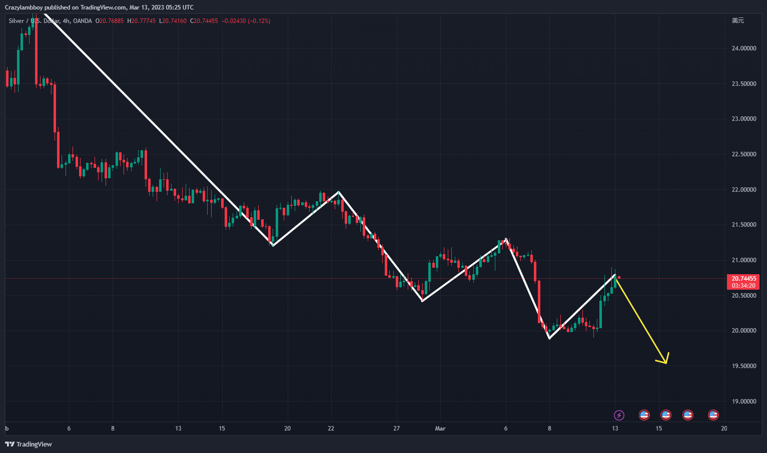 OANDA:XAGUSD Chart Image by Crazylambboy
