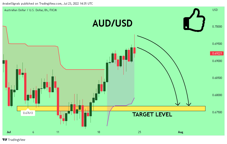 FX:AUDUSD Chart Image by AnabelSignals