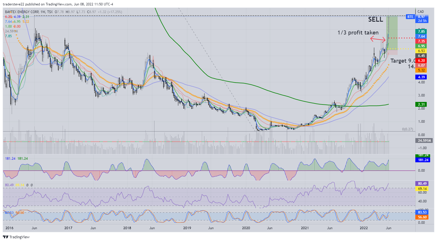 TSX:BTE Chart Image by tradersteve22