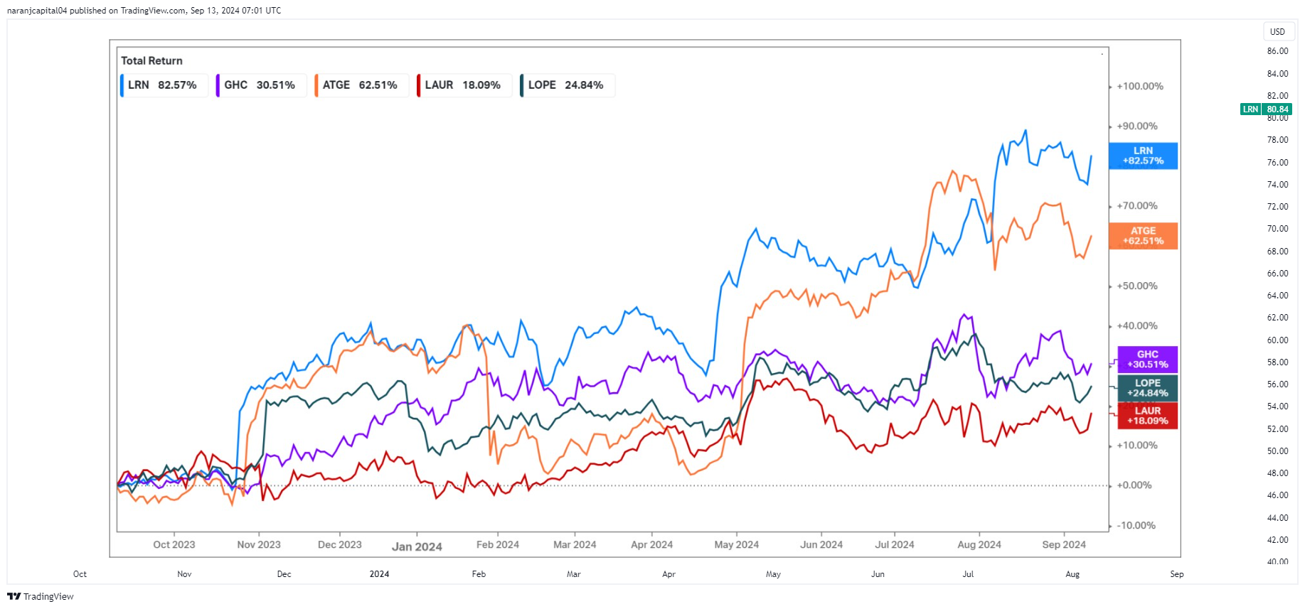 BATS:LRN Chart Image by naranjcapital04