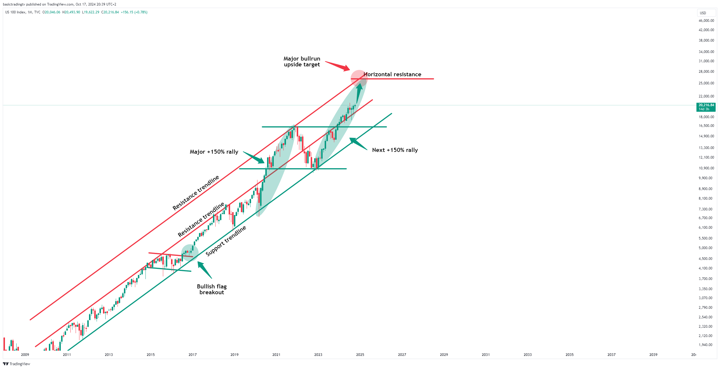 TVC:NDQ Chart Image by basictradingtv