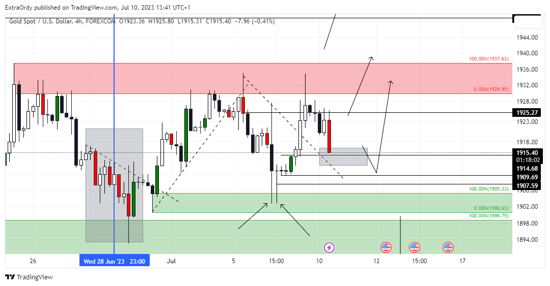 FOREXCOM:XAUUSD Chart Image by ExtraOrdy