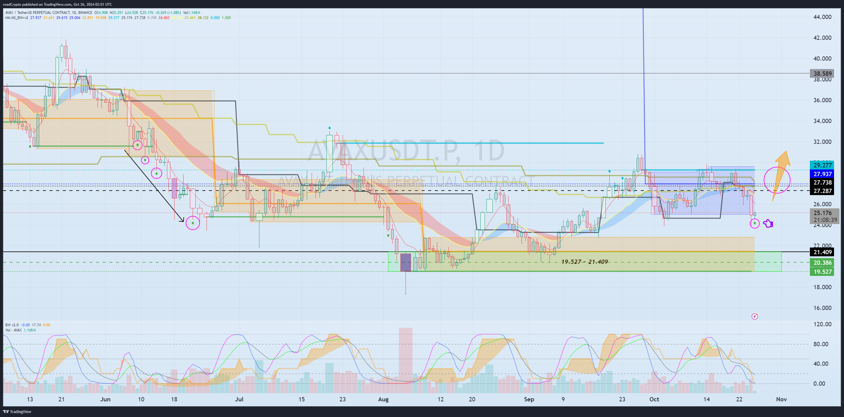 BINANCE:AVAXUSDT.P Chart Image by readCrypto