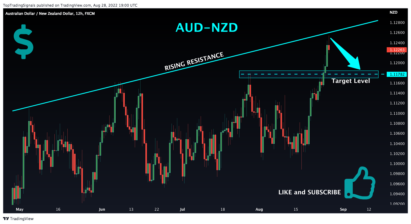 FX:AUDNZD Chart Image by TopTradingSignals