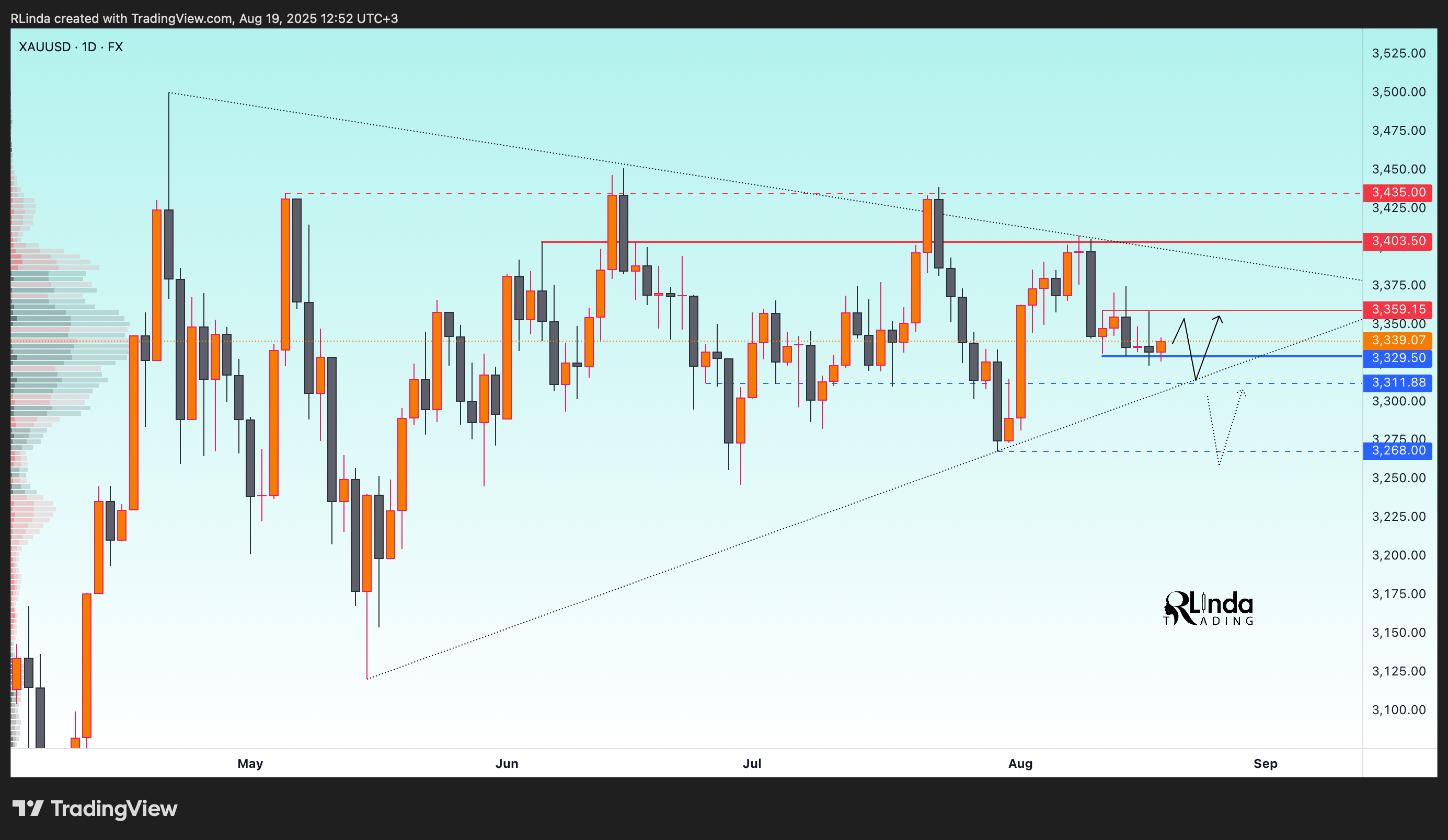 FX:XAUUSD Chart Image by RLinda