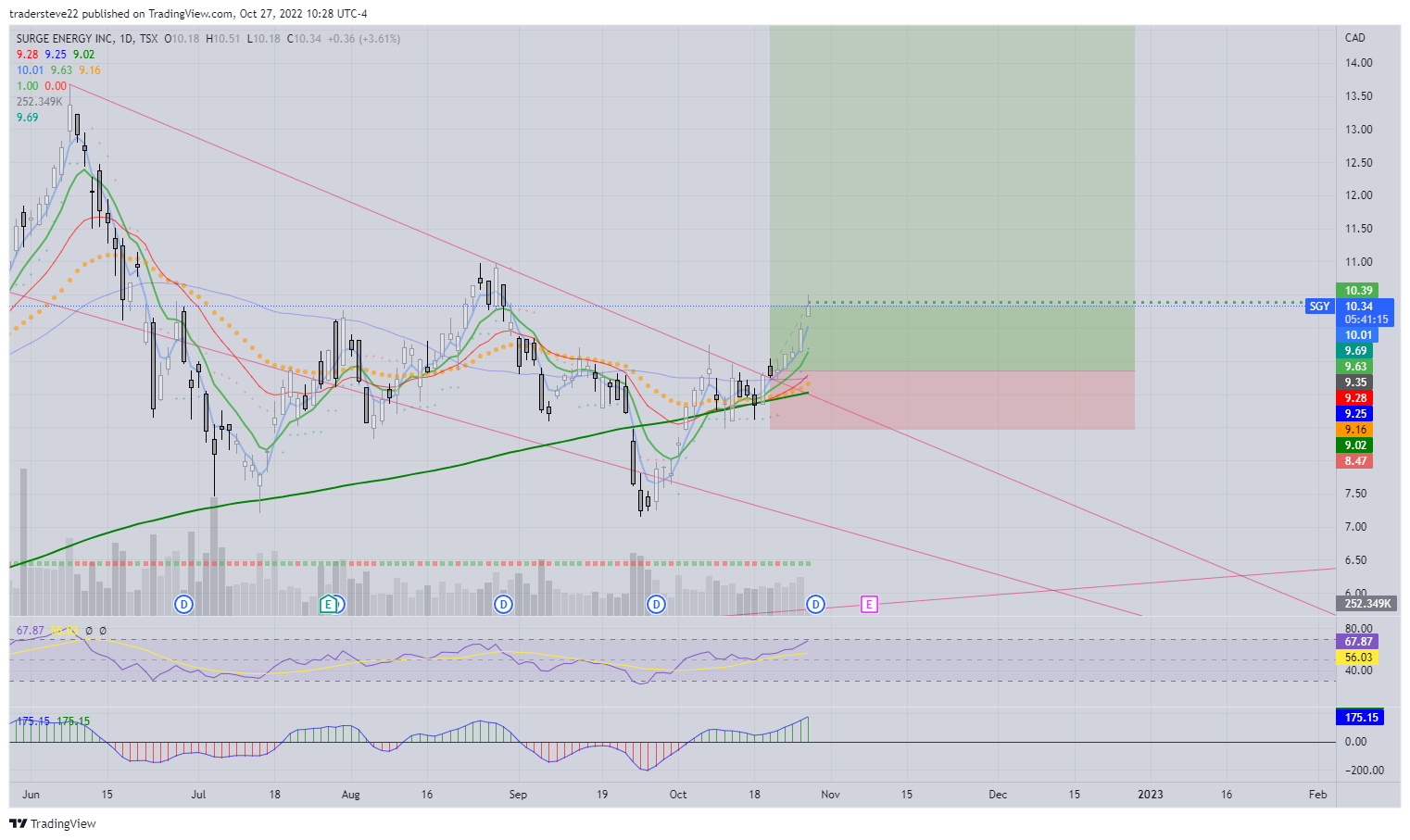 TSX:SGY Chart Image by tradersteve22