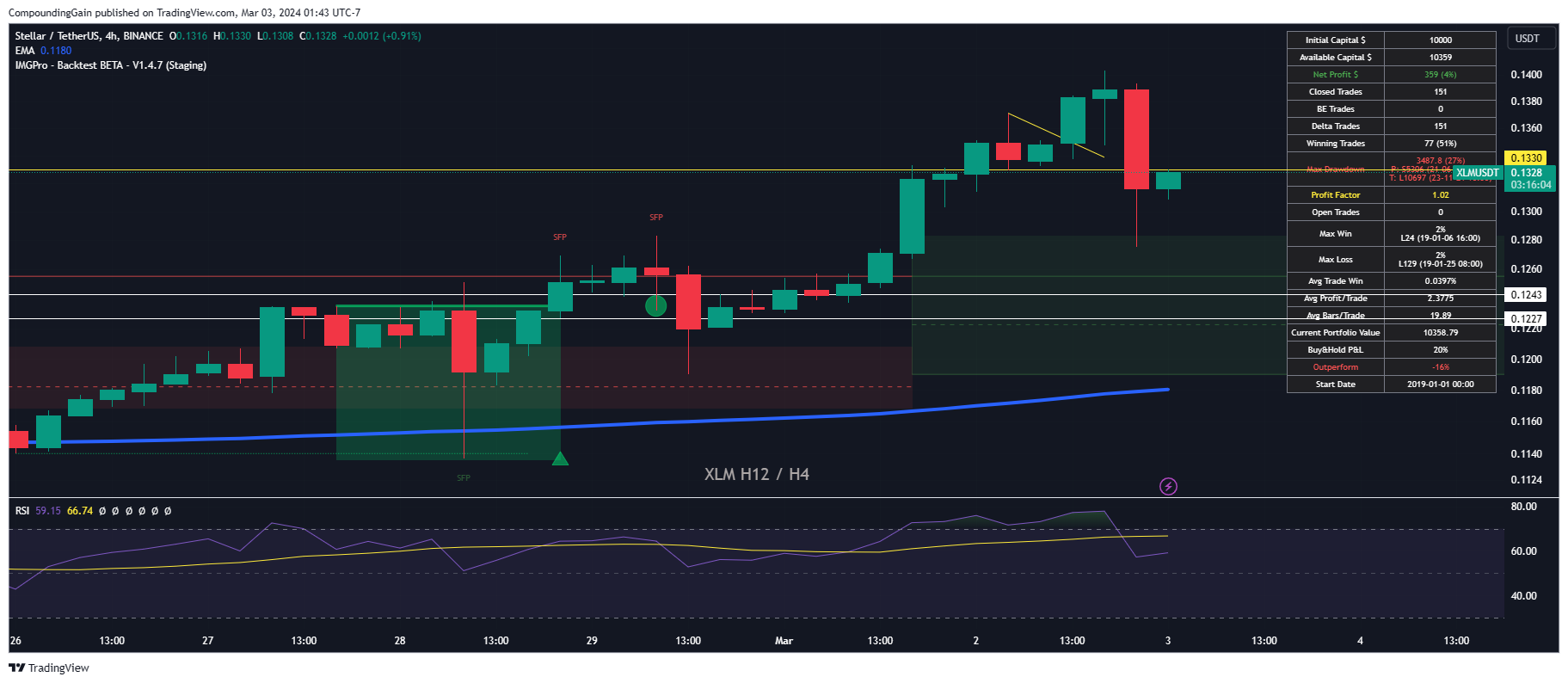 BINANCE:XLMUSDT Chart Image by CompoundingGain