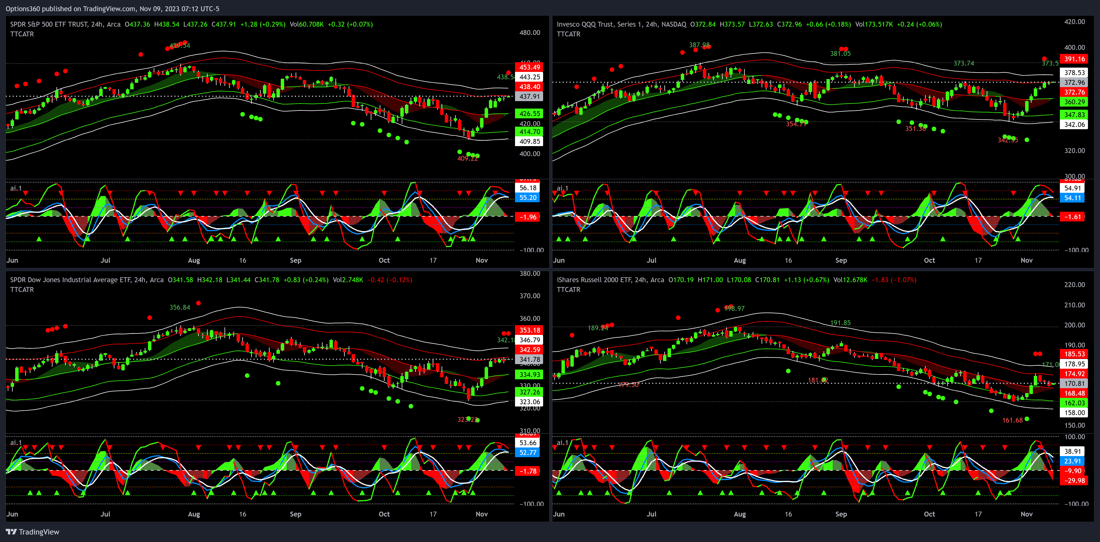 BATS:SPY Chart Image by Options360