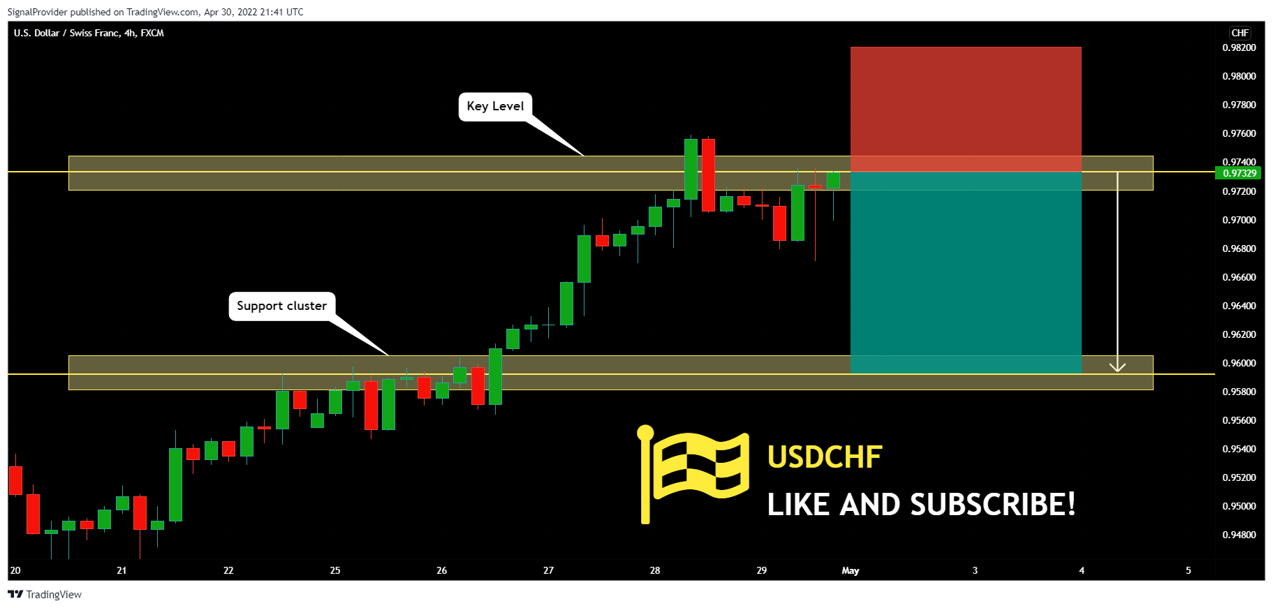 FX:USDCHF Chart Image by SignalProvider