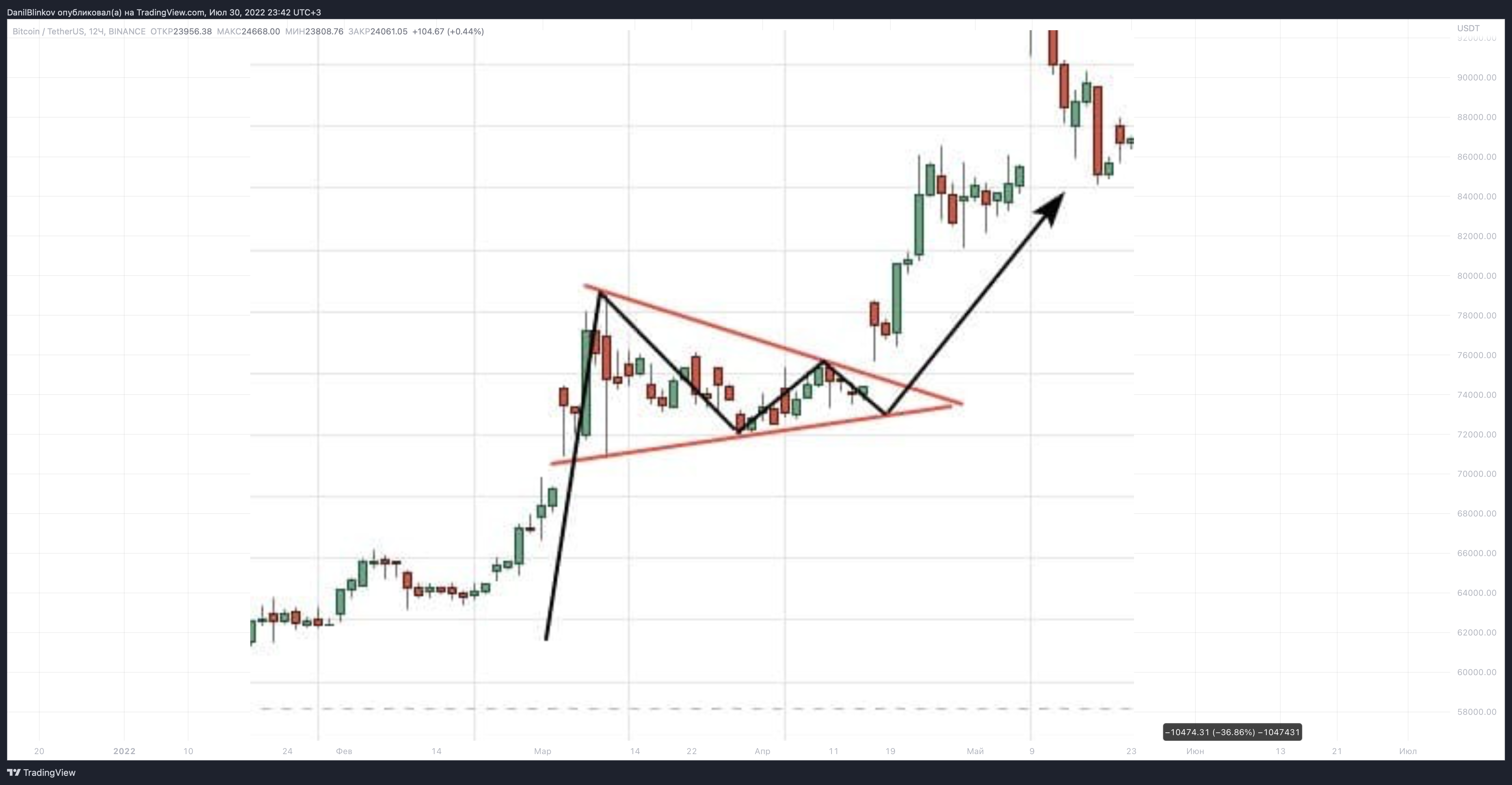 BINANCE:BTCUSDT Chart Image by DanilBlinkov