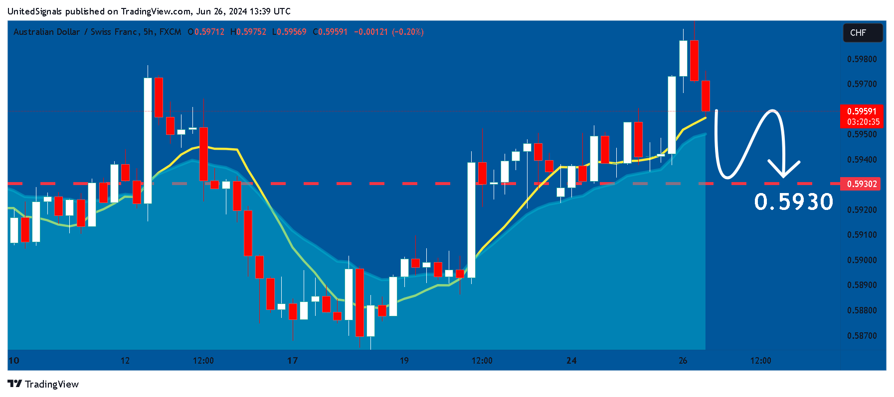 FX:AUDCHF Chart Image by UnitedSignals