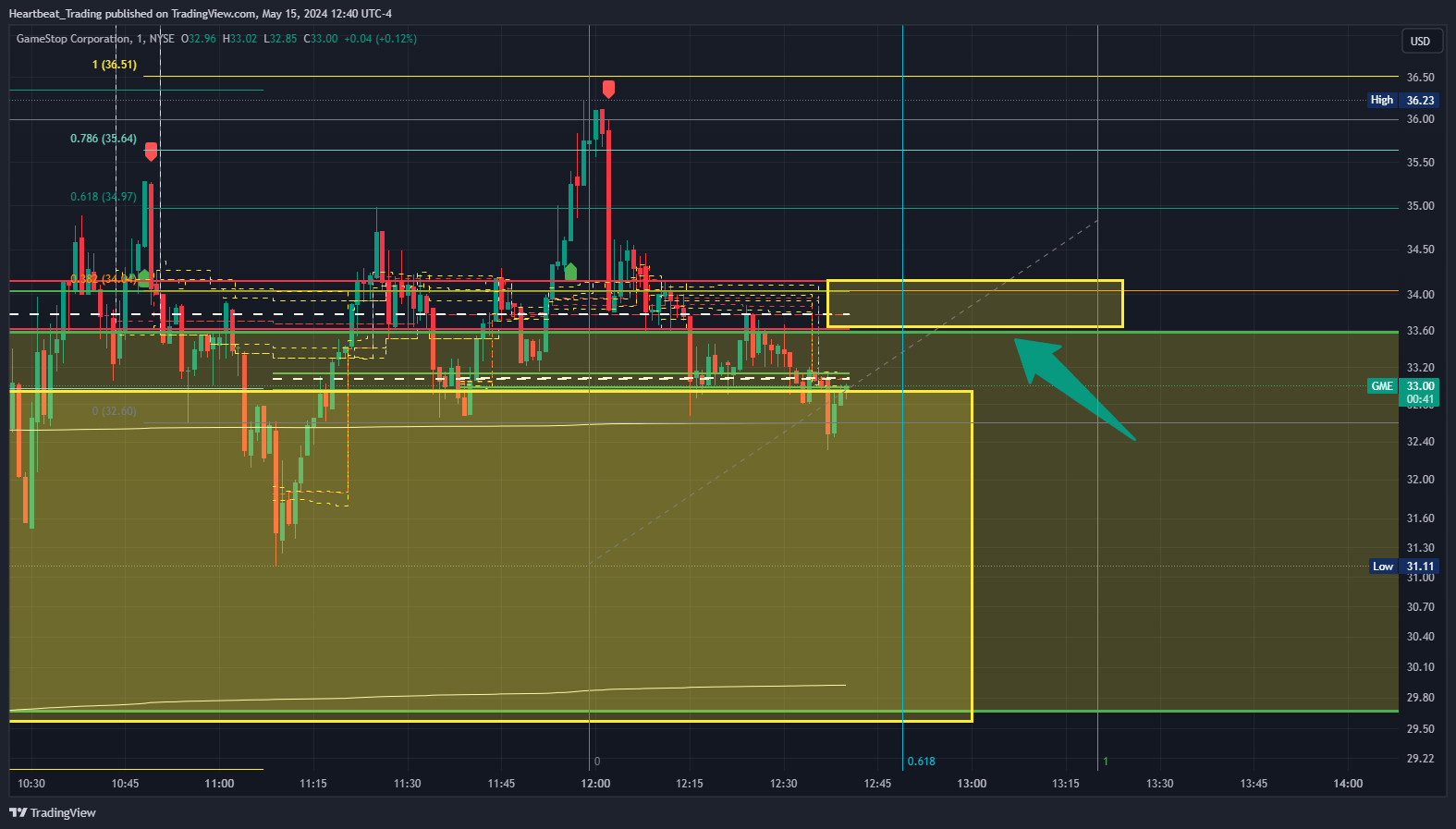 BATS:GME Chart Image by Heartbeat_Trading