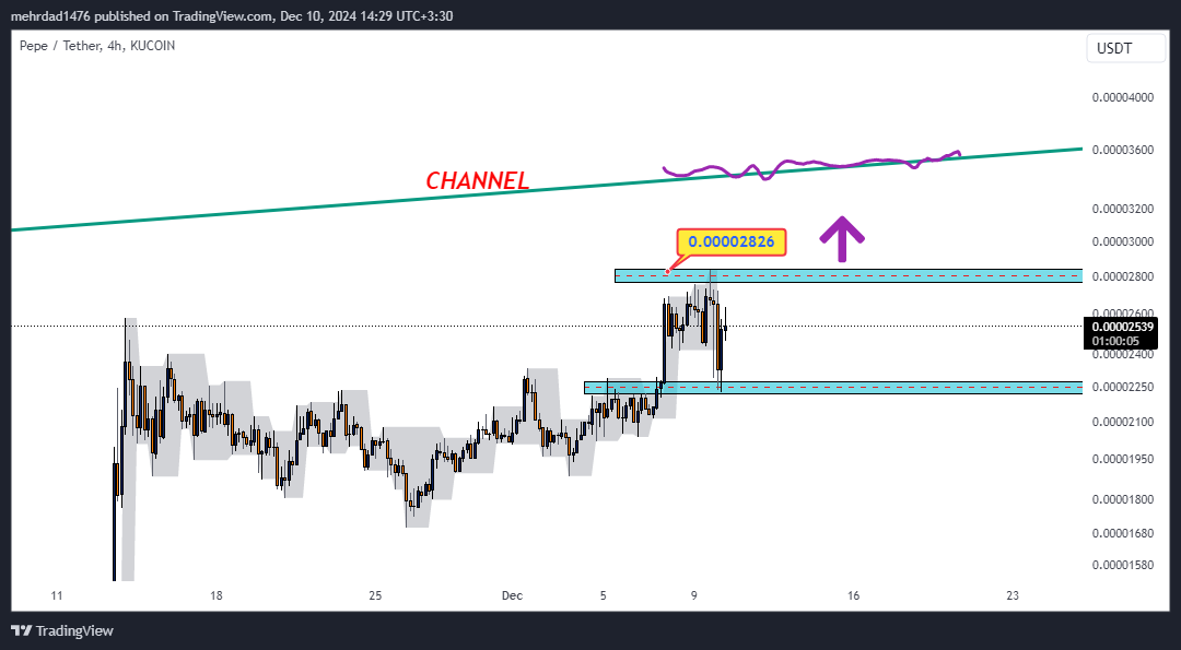 KUCOIN:PEPEUSDT Chart Image by mehrdad1476