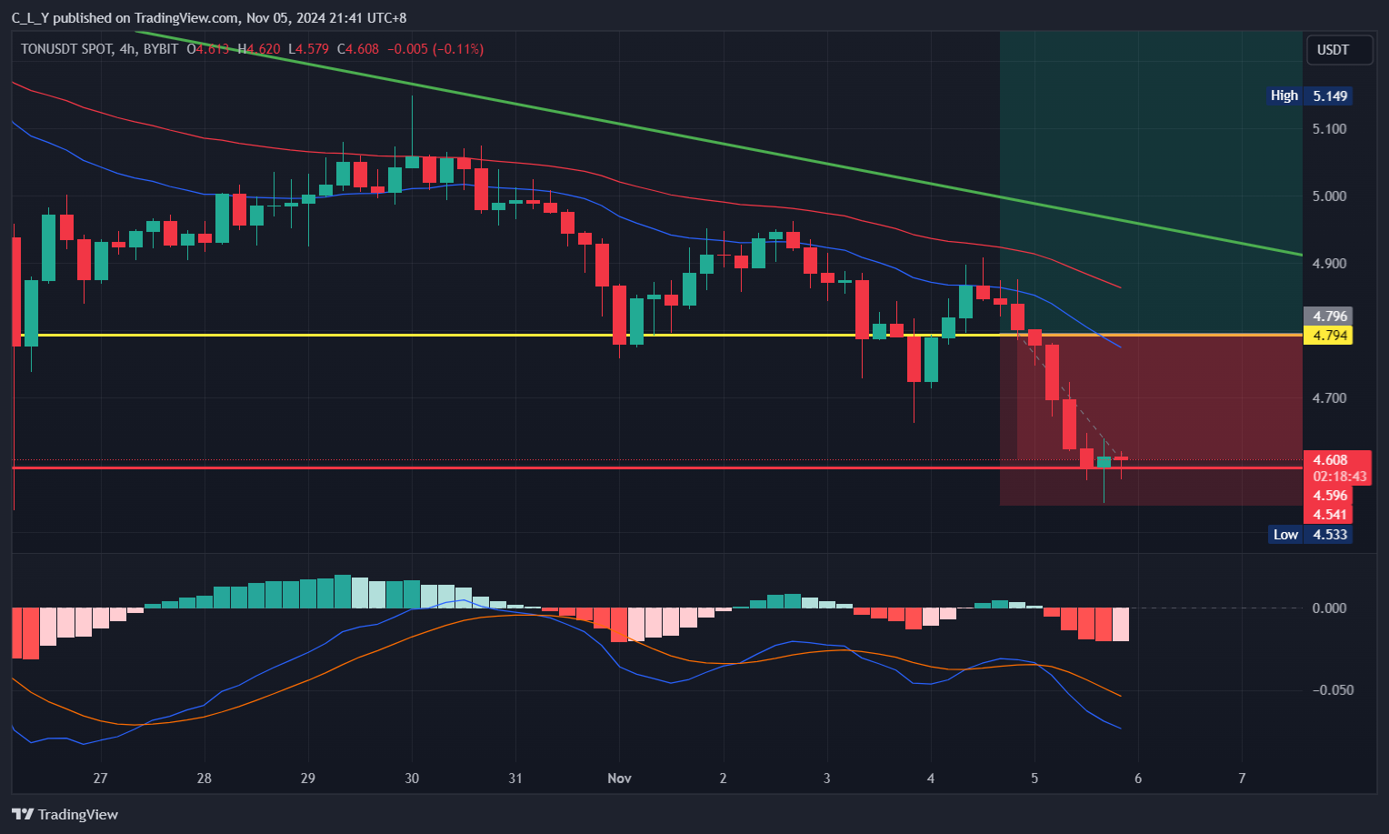 BYBIT:TONUSDT Chart Image by C_L_Y