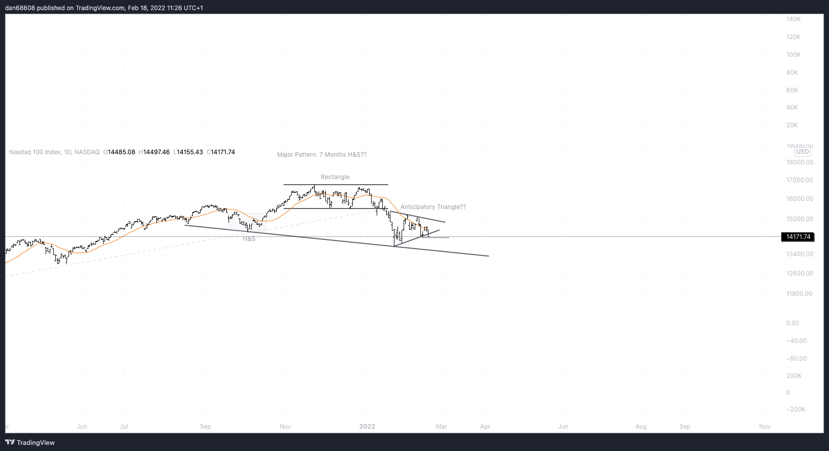 NASDAQ:NDX Chart Image by dan68608
