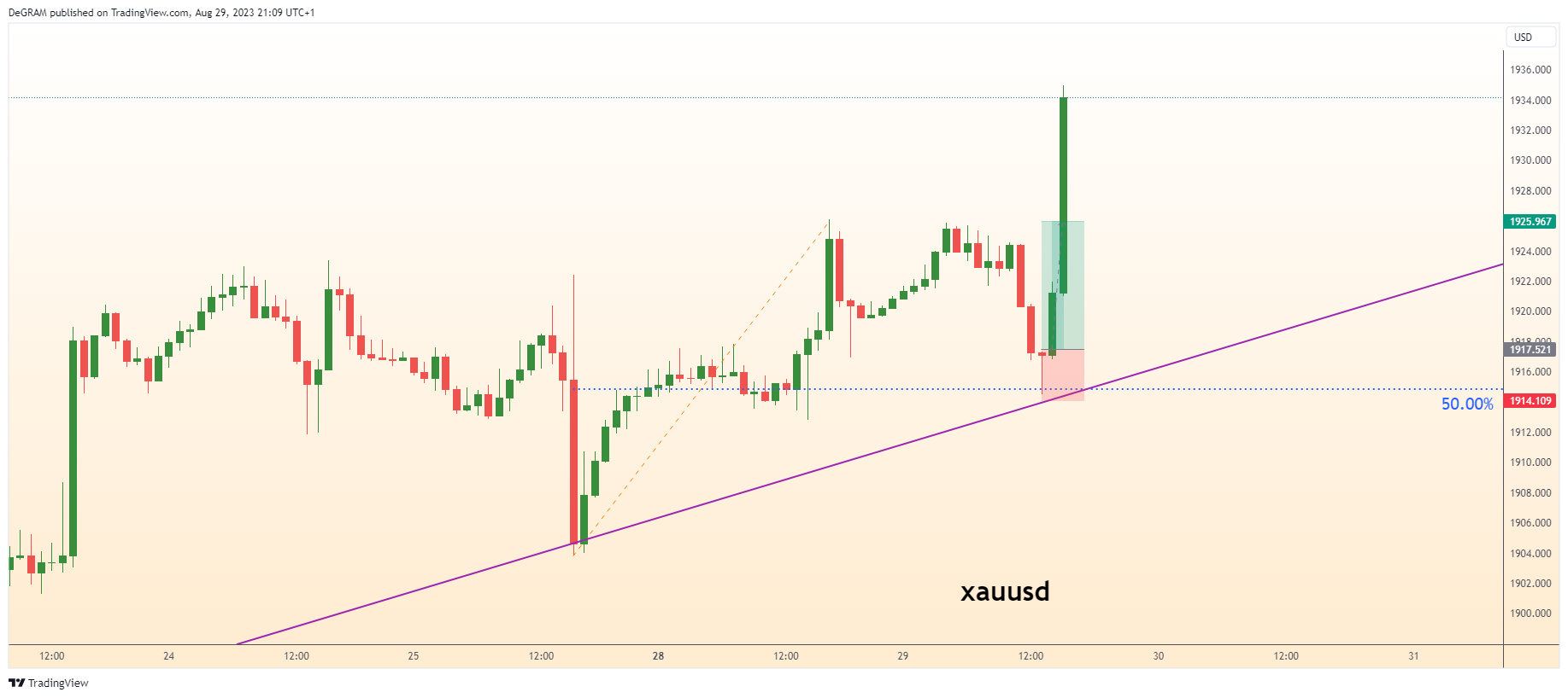 OANDA:XAUUSD Chart Image by DeGRAM