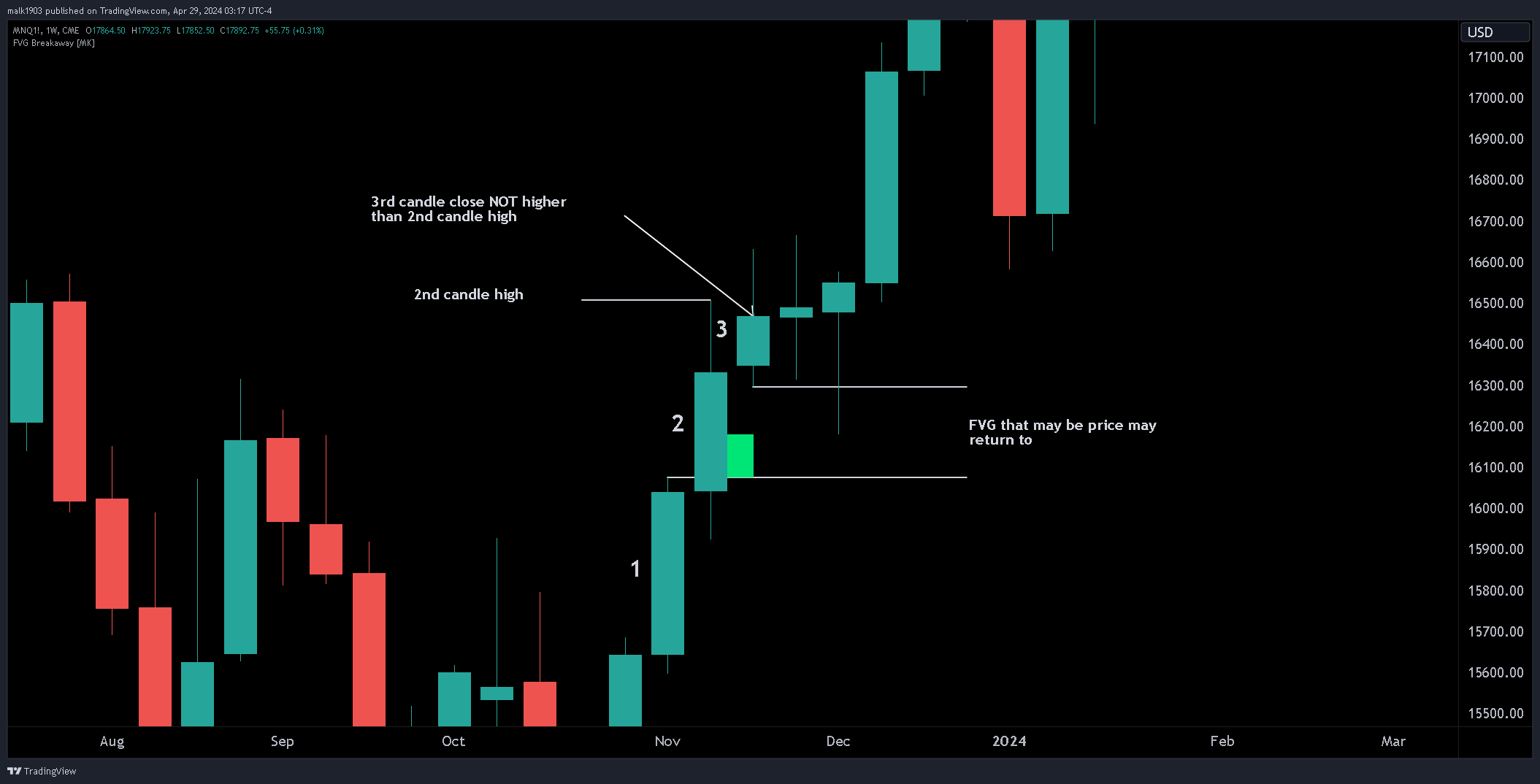 CME_MINI:MNQ1! Chart Image by malk1903