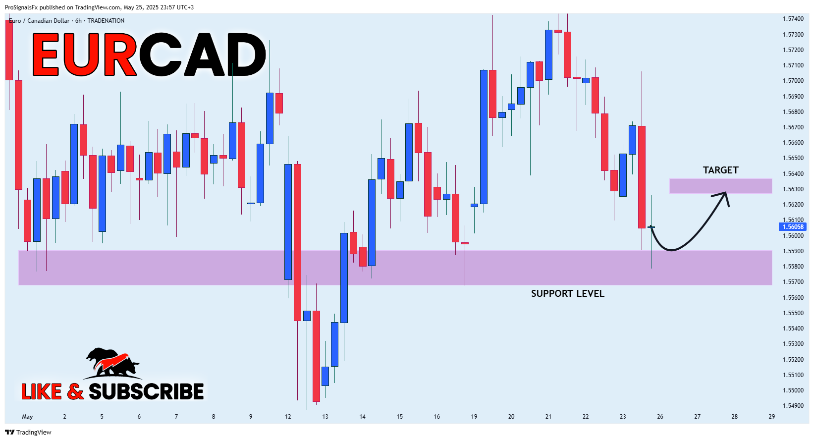 TRADENATION:EURCAD Chart Image by ProSignalsFx