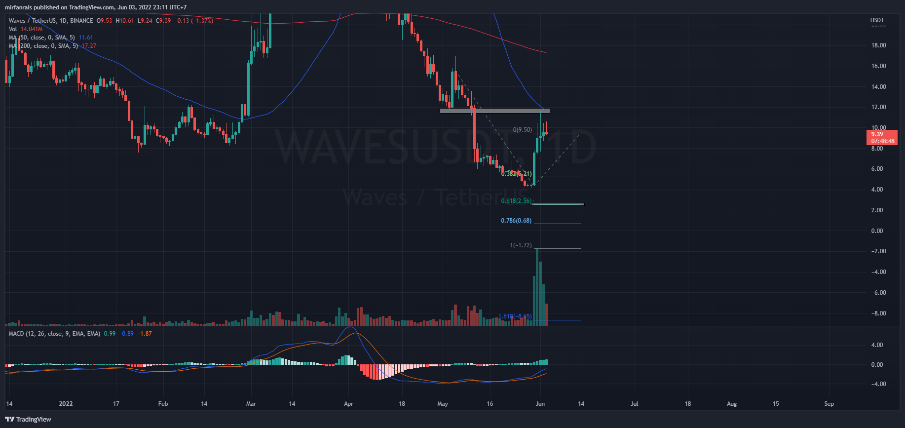 BINANCE:WAVESUSDT Chart Image by mirfanrais