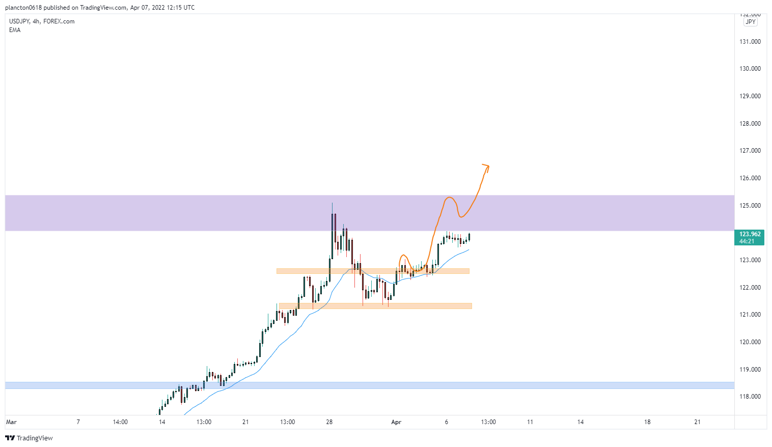 FOREXCOM:USDJPY Chart Image by InkyGrip