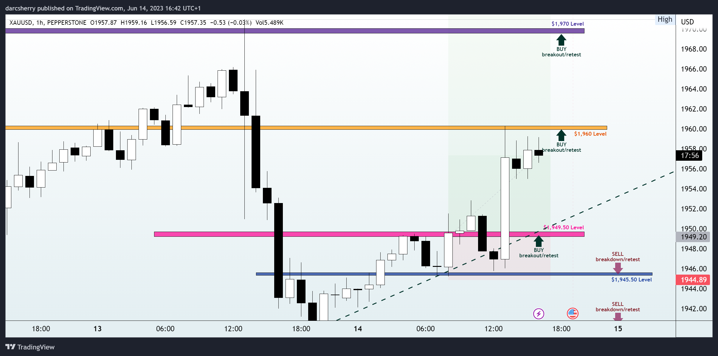 PEPPERSTONE:XAUUSD Chart Image by darcsherry